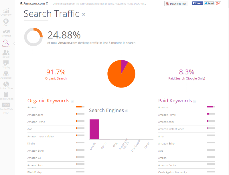 SimilarWeb Free Website Insight Amazon Search Traffic