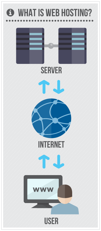 What is Hosting?