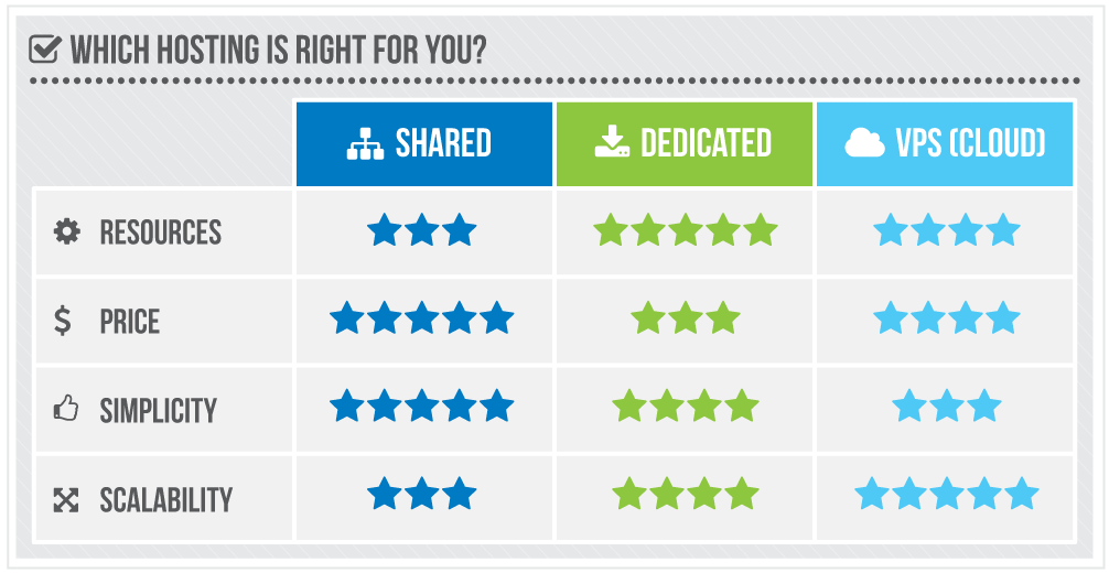 Which Hosting Type Do I Need?