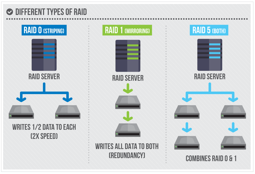 Different Types of Raid