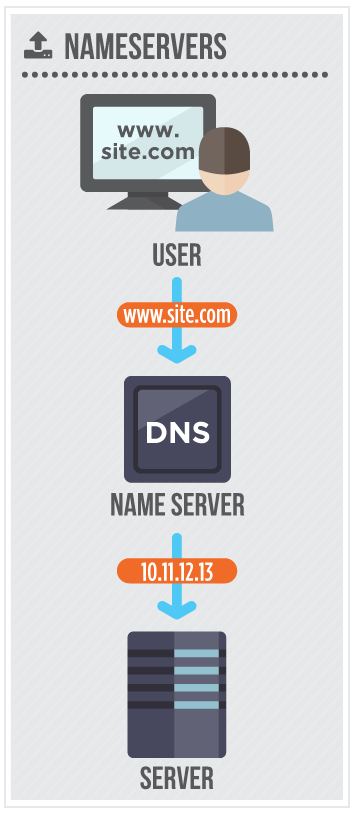 What is a Nameserver?