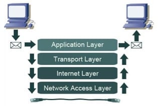 The Four Abstraction Layers Embedded in TCP/IP