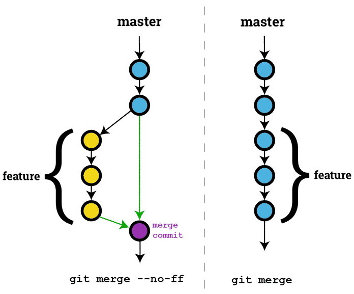 Visualizing Git Merge