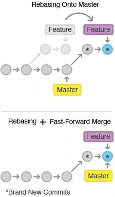 Visualizing Git Rebase