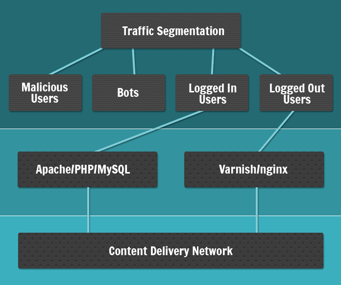 WPEngine Uses Full Page Caching to Speed Up Your Site WPEngine Uses Full Page Caching to Speed Up Your Site