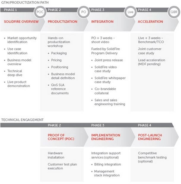Fueled by SolidFire overview chart Fueled by SolidFire overview chart