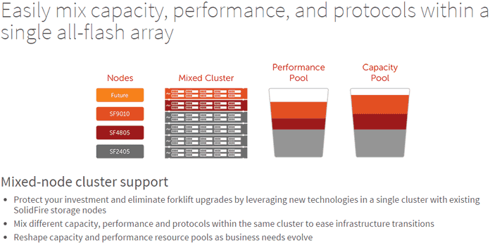 SolidFire mix capacity performance and protocols SolidFire mix capacity performance and protocols