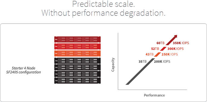 SolidFire predicatable scale without performance degradation SolidFire predicatable scale without performance degradation