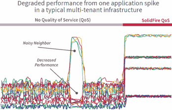 Traditional IO performance before SolidFire QOS