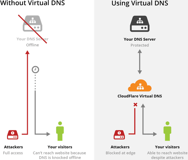 CloudFlare Virtual DNS Improves Security