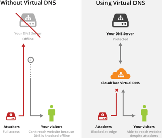 CloudFlare Virtual DNS Improves Security