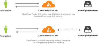 CloudFlare Virtual DNS Saves Bandwidth