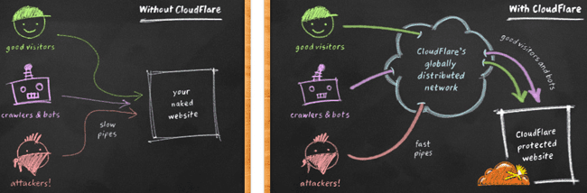 Without and With CloudFlare Enabled Without and With CloudFlare Enabled