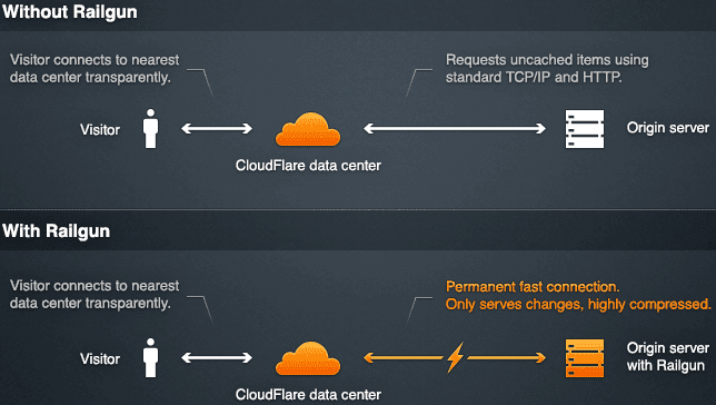 CloudFlare Without and With Railgun CloudFlare Without and With Railgun