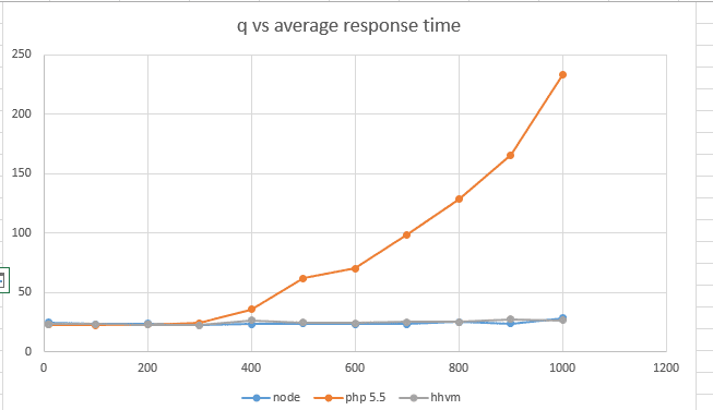 Comparing Node.js vs PHP Performance