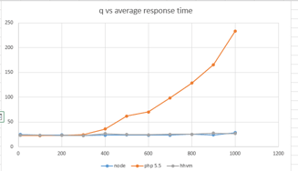 Node.js vs PHP Performance With CPU Heavy Task of Running a Bubble Sort