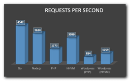 Node.js vs PHP Performance Requests Per Second