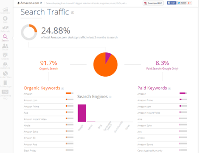 SimilarWeb Free Website Insight Amazon Search Traffic
