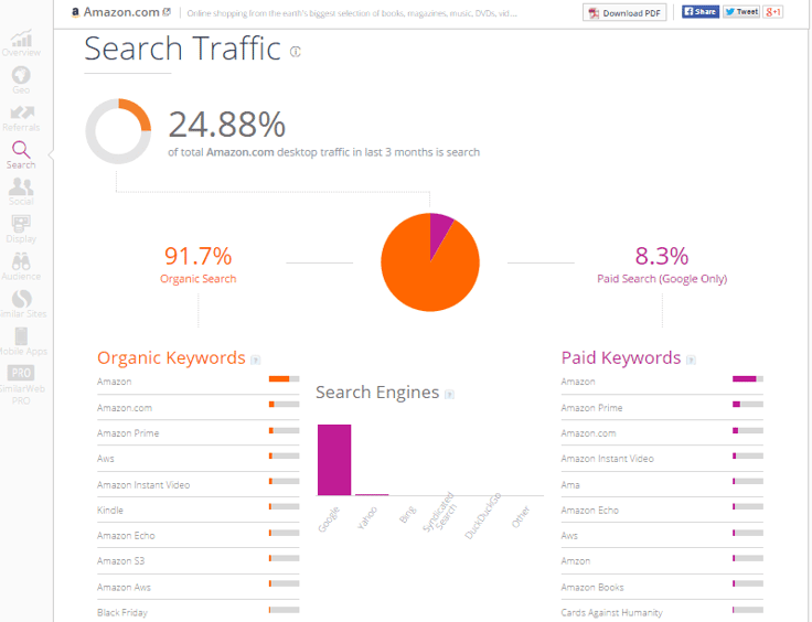 SimilarWeb Free Website Insight Amazon Search Traffic