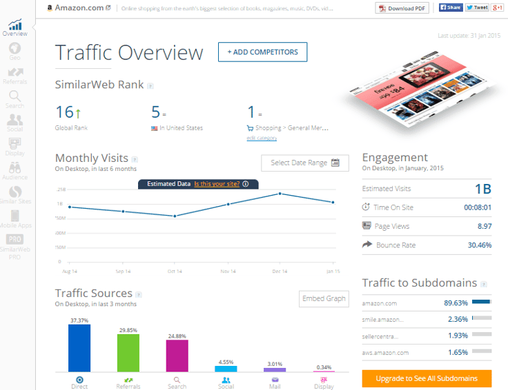 SimilarWeb Free Website Insight Amazon Traffic Overview