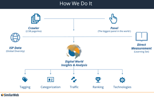 SimilarWeb How They Collect Data