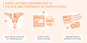 Akamai and Trustwave - 3 Factors Driving Concern of DDoS Attacks