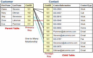 MySQL Foreign Key Examples