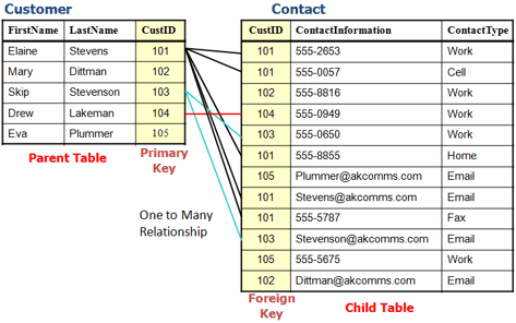 MySQL Foreign Key Examples