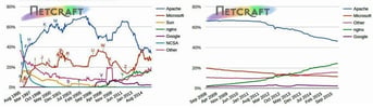 Netcraft Survey Results for Web Server Market Shares