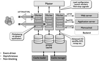 Map of NGINX Event-Driven Architecture