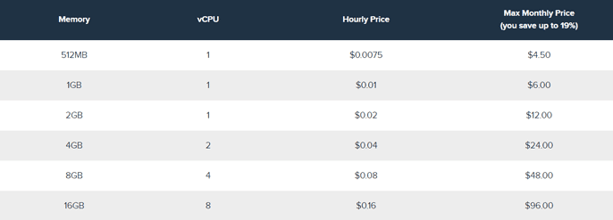 Pricing Table for DreamCompute Instances