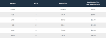 Pricing Table for DreamCompute Instances