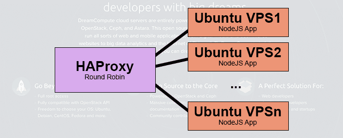 Our DreamCompute Testing Architecture