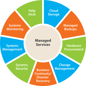 Graphic of components of managed services