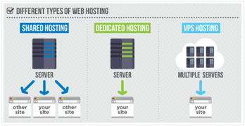 Different Types of Hosting
