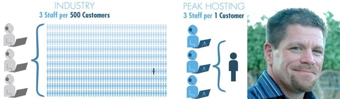 Graphic of staff-to-customer ratio and picture of CTO Jon Billow Graphic of staff-to-customer ratio and picture of CTO Jon Billow