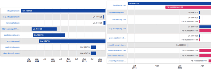 Screenshot of analytics identifiers for Hilary Clinton and Donald Trump