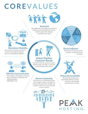 Illustration of Peak Hosting's core values Illustration of Peak Hosting's core values