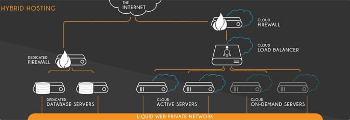 Graphic of Liquid Web's Hybrid Hosting Model Graphic of Liquid Web's Hybrid Hosting Model