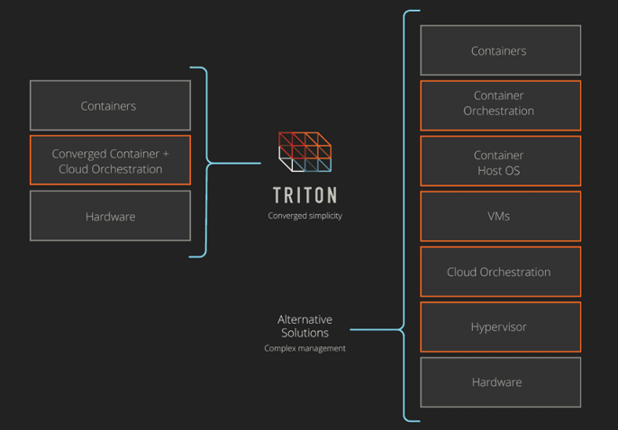 Graphic illustrating Triton's comprehensive CaaS solution Graphic illustrating Triton's comprehensive CaaS solution