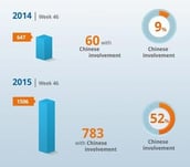 Graphic showing rise in Chinese domain transactions