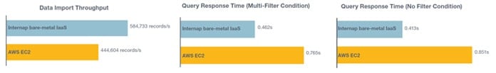 Bare-metal compared to AWS