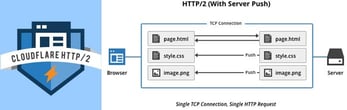 Graphic of how HTTP/2 with Server Push works