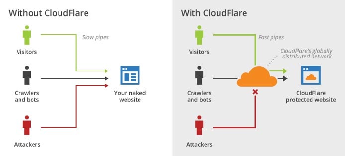 Graphic illustrating how CloudFlare filters traffic and protects websites