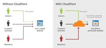 Graphic illustrating how CloudFlare filters traffic and protects websites