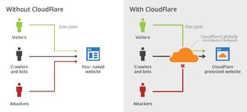 Graphic illustrating how CloudFlare filters traffic and protects websites Graphic illustrating how CloudFlare filters traffic and protects websites
