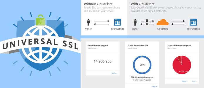 Collage of graphics illustrating CloudFlare's security and SSL service