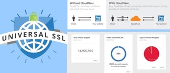 Collage of graphics illustrating CloudFlare's security and SSL service