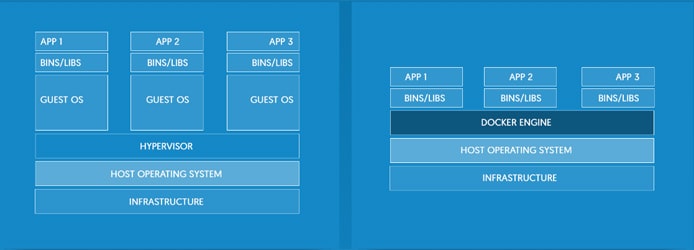 Graphic showing the difference between virtual machines and containers Graphic showing the difference between virtual machines and containers