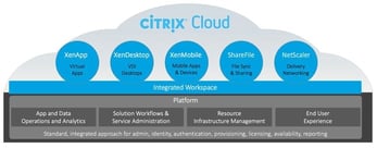 Graphic modelling Citrix Cloud architecture